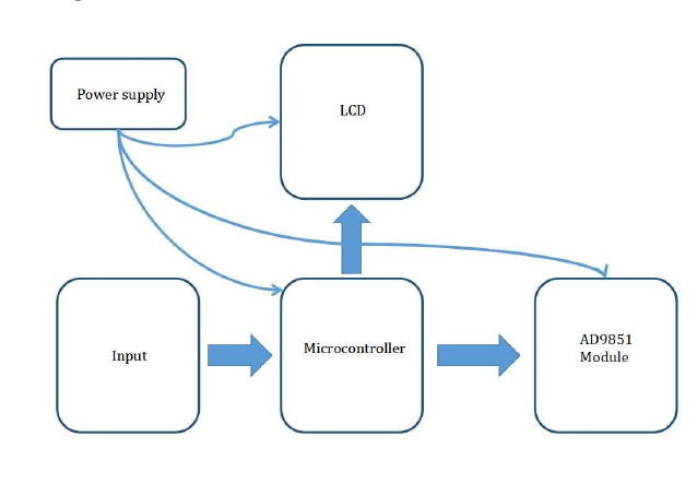 Block diagram of system architecture